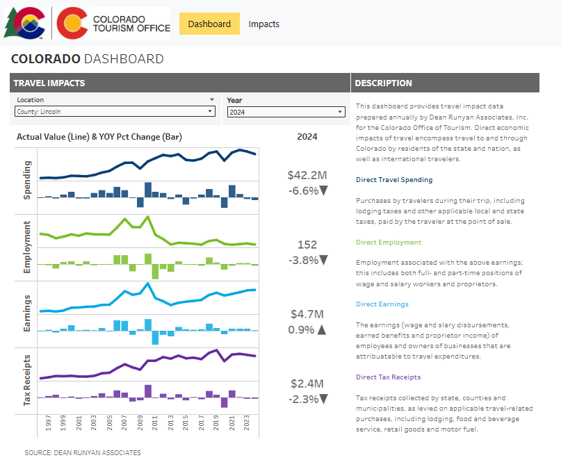 Colorado Travel Impacts dashboard for Lincoln County